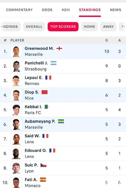 马赛5-1大胜尼斯暂居法甲榜首,格林伍德梅开二度奥巴梅扬传射建功 马赛5-1大胜尼斯暂居法甲榜首,格林伍德梅开二度奥巴梅扬传射建功